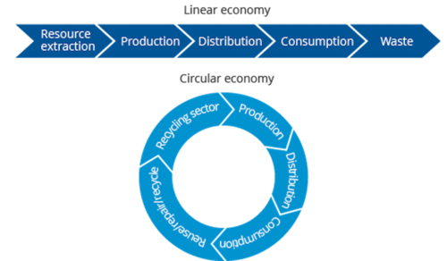 circulareconomy